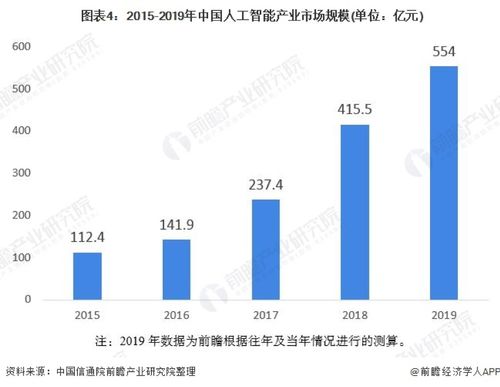 2020年中國人工智能行業(yè)市場分析 北京有望成為全國發(fā)展最快城市，聚焦應用系統(tǒng)集成服務